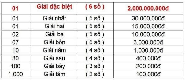 Trúng số giải 4 được bao nhiêu tiền? Giải đáp từ A - Z 5 Khái niệm về giải 4 trong xổ số